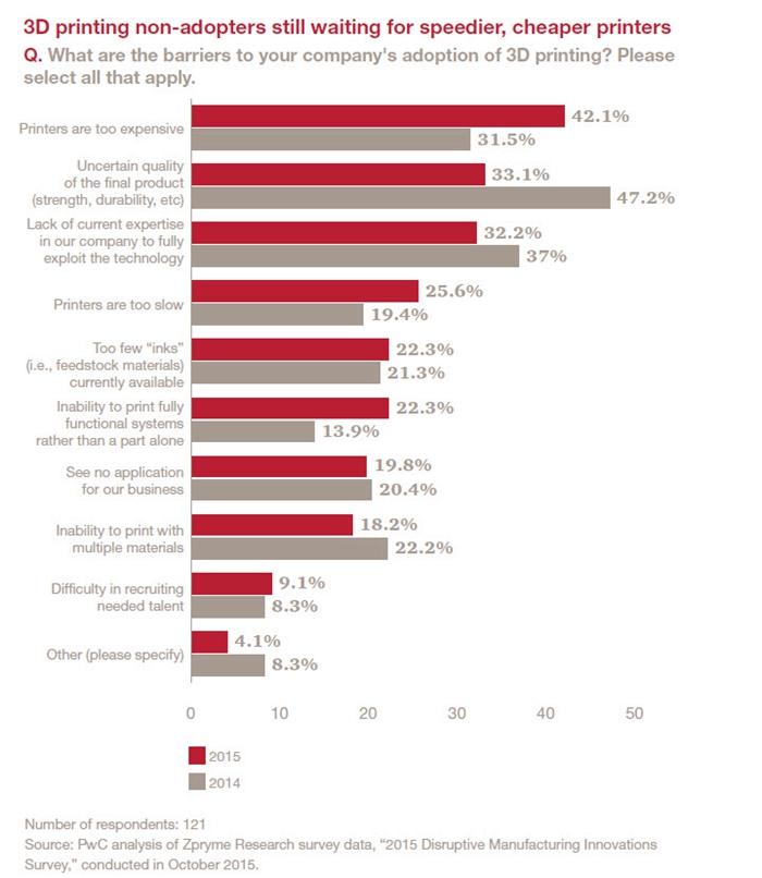制造業轉型升級 3D打印正成為美國制造業主流-e鍵打印|3D打印服務 一鍵搞定

3D打印技術,3D打印材料,3D打印成本,3D打印價格,制造業自動化,制造業管理系統,制造業分類,制造業服務化,制造業轉型升級