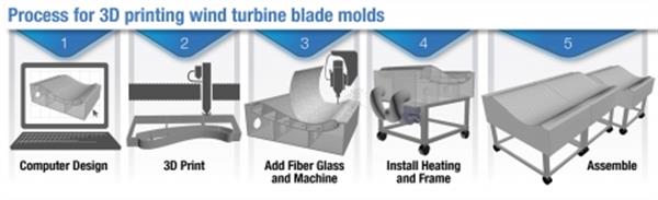 3D打印手板加工模具 AMO打造13米長風力渦輪葉片模具_e鍵打印服務 3D打印手板加工模具 AMO打造13米長風力渦輪葉片模具_e鍵打印服務