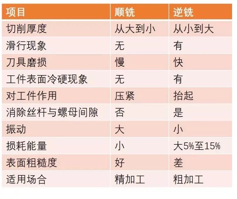 順銑與逆銑對比表